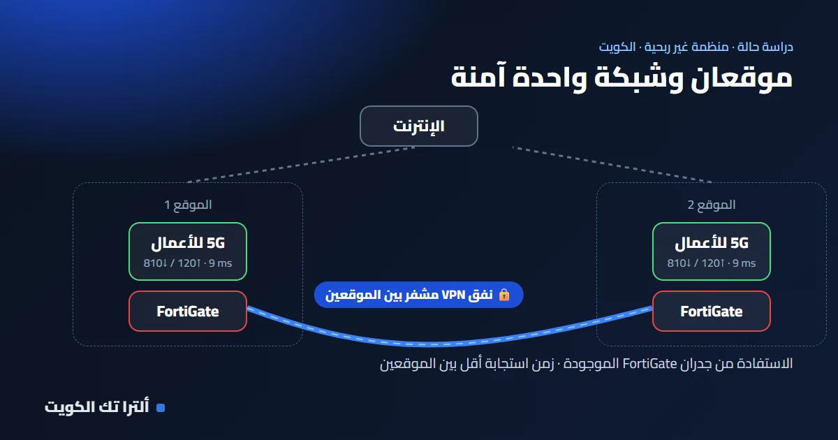 مخطط الشبكة: موقعان على إنترنت 5G للأعمال، كل منهما خلف جدار حماية FortiGate، مربوطان بنفق VPN مشفر