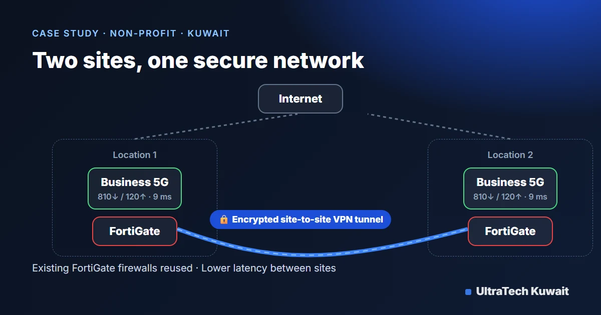 Network diagram: two locations on business 5G, each behind a FortiGate firewall, linked by an encrypted site-to-site VPN tunnel