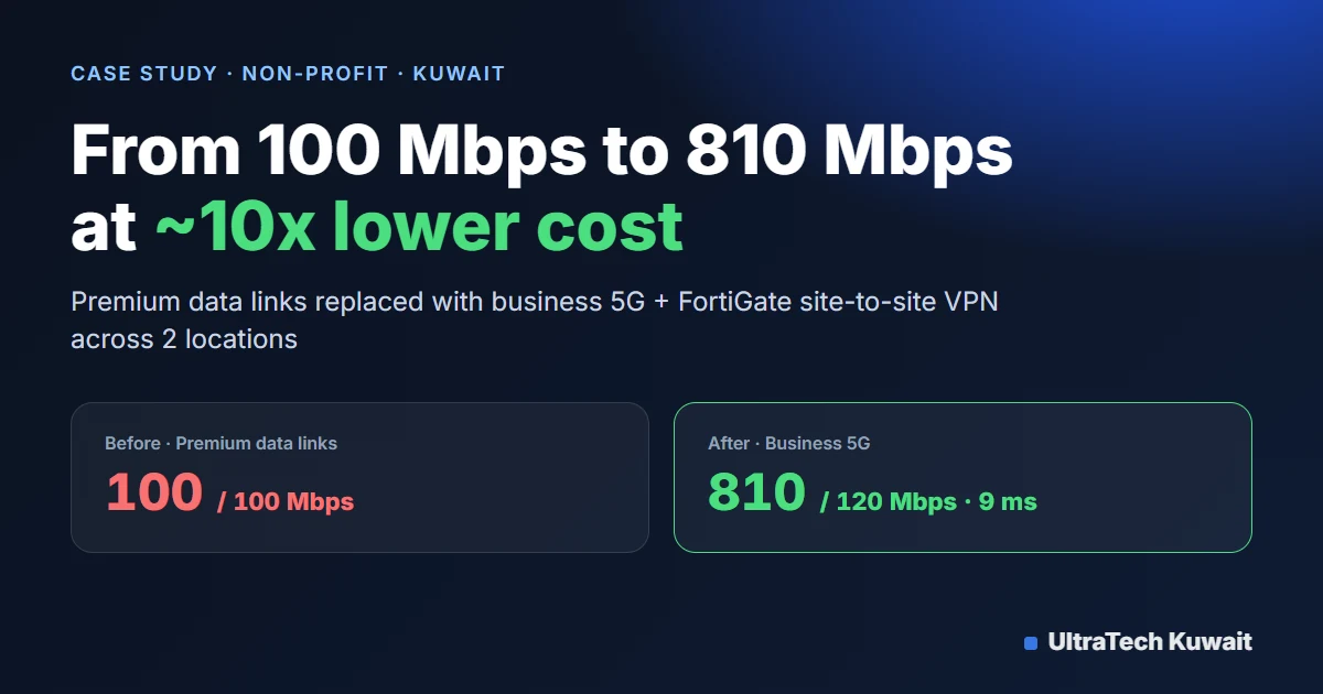 How a Kuwait Non-Profit Cut Internet Costs 10x and Got 8x Faster Speeds with 5G