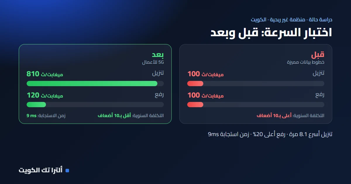 اختبار السرعة قبل وبعد: 100/100 ميغابت على الخطوط المميزة مقابل 810/120 ميغابت وزمن استجابة 9ms على 5G للأعمال