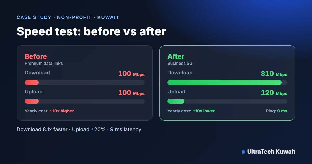 Speed test before and after: 100/100 Mbps on premium data links vs 810/120 Mbps at 9 ms ping on business 5G
