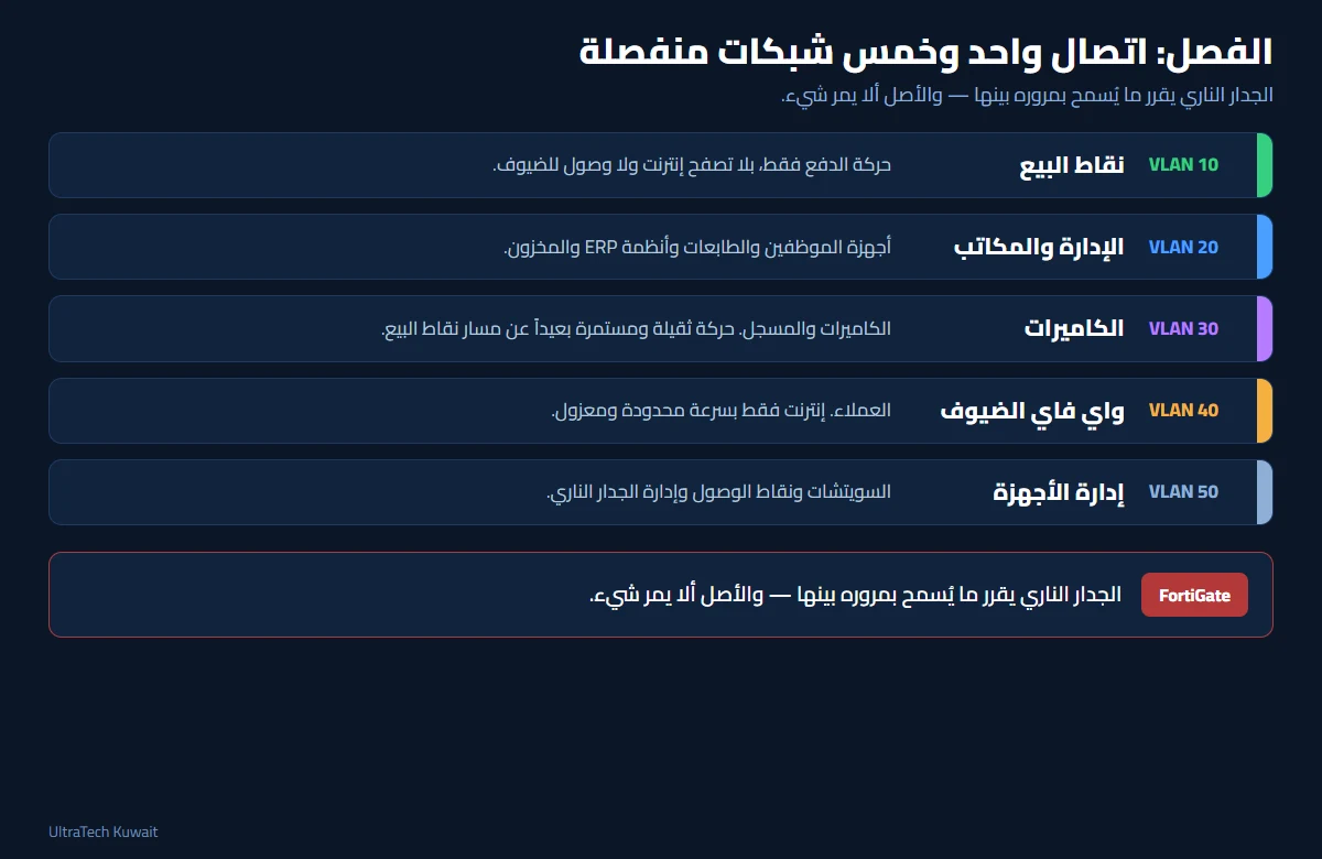 فصل الشبكات في التجزئة: VLAN 10 لنقاط البيع، و20 للمكاتب، و30 للكاميرات، و40 لواي فاي الضيوف، و50 لإدارة الأجهزة، مع تحكم FortiGate بالمرور بينها