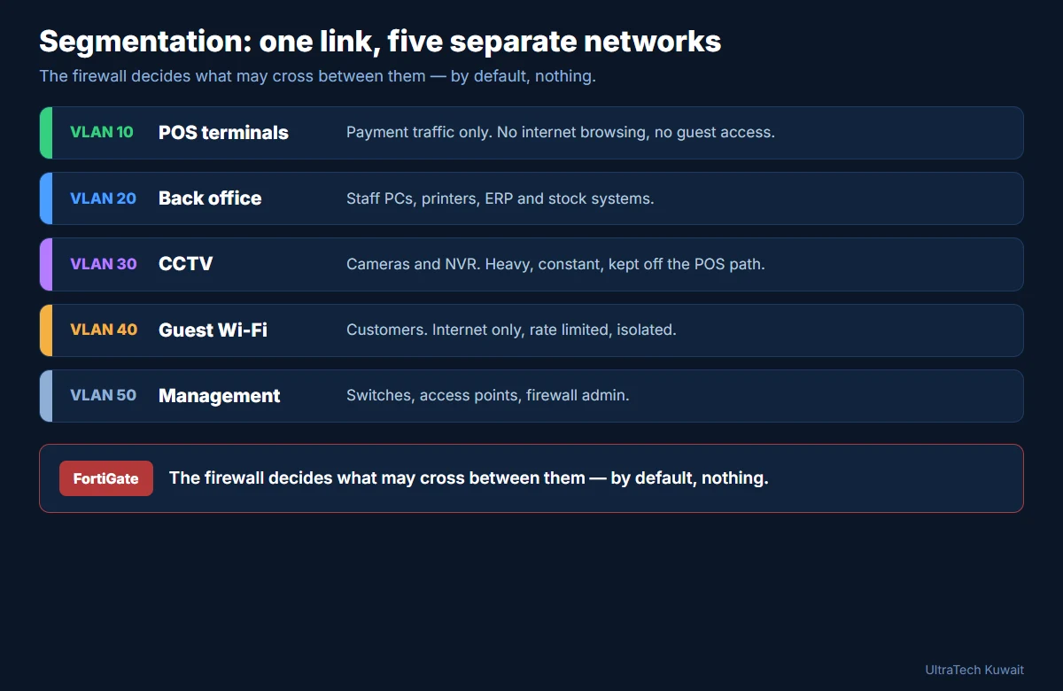 Network segmentation for retail: VLAN 10 POS terminals, VLAN 20 back office, VLAN 30 CCTV, VLAN 40 guest Wi-Fi, VLAN 50 management, with the FortiGate controlling traffic between them