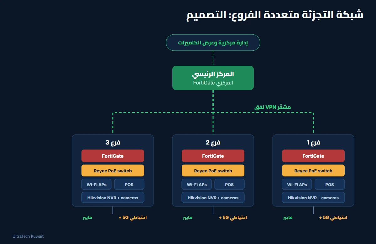تصميم شبكة تجزئة متعددة الفروع: جدار FortiGate مركزي في الإدارة مع أنفاق VPN مشفّرة إلى ثلاثة فروع، كل فرع فيه FortiGate وسويتش Reyee ونقاط وصول ونقاط بيع ومسجل Hikvision