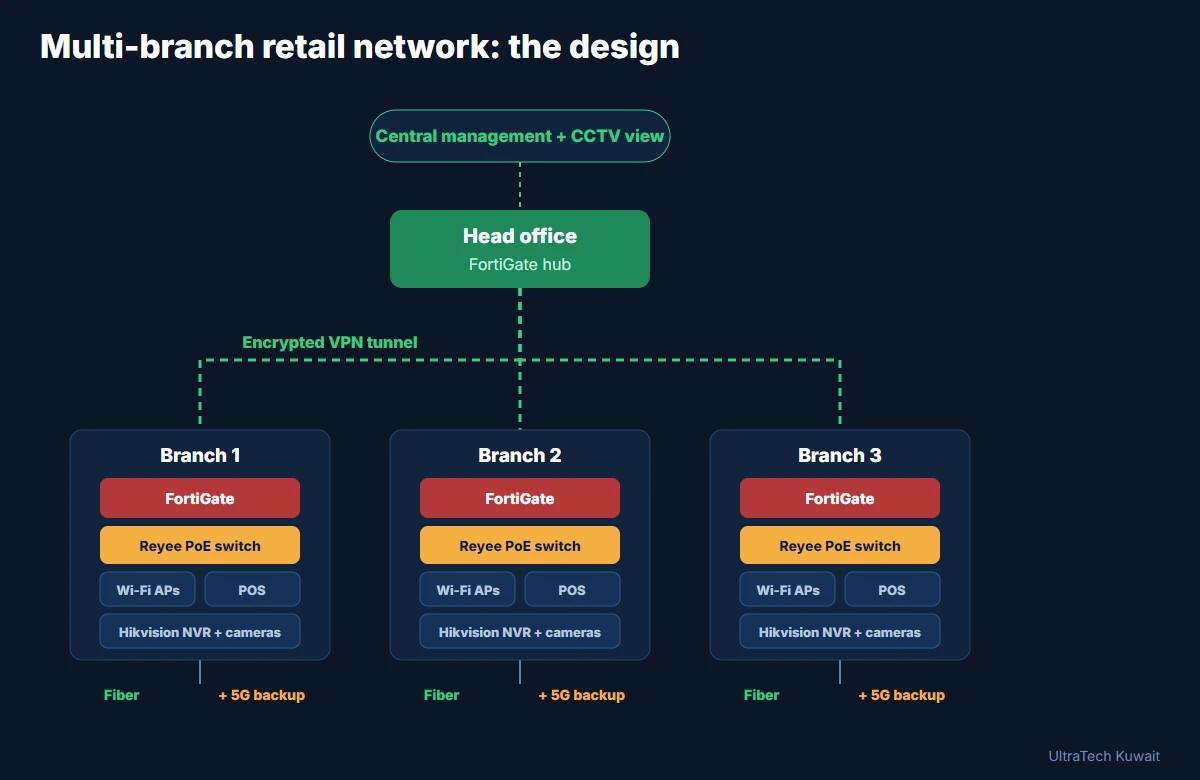 Multi-branch retail network design: a FortiGate hub at head office with encrypted VPN tunnels to three branches, each with a FortiGate, Reyee PoE switch, Wi-Fi access points, POS and Hikvision NVR
