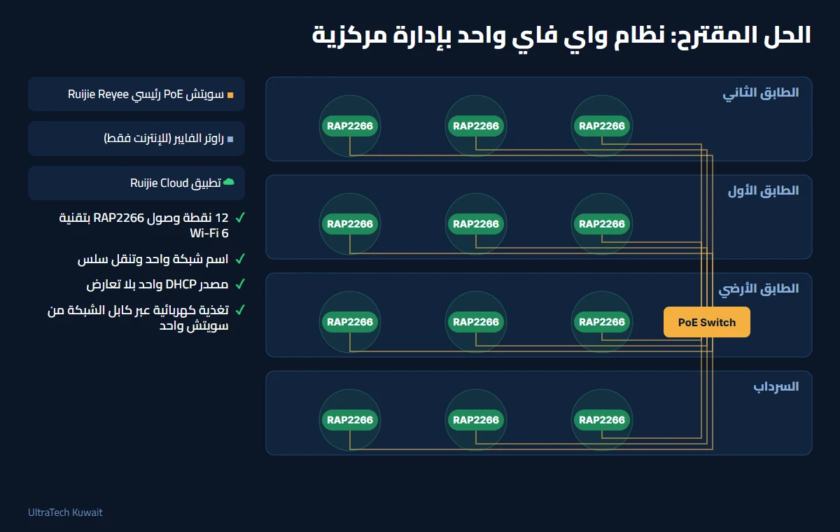 التصميم المقترح: 12 نقطة وصول Ruijie RAP2266، ثلاث في كل طابق، كل منها بكابل إلى سويتش PoE رئيسي Ruijie Reyee