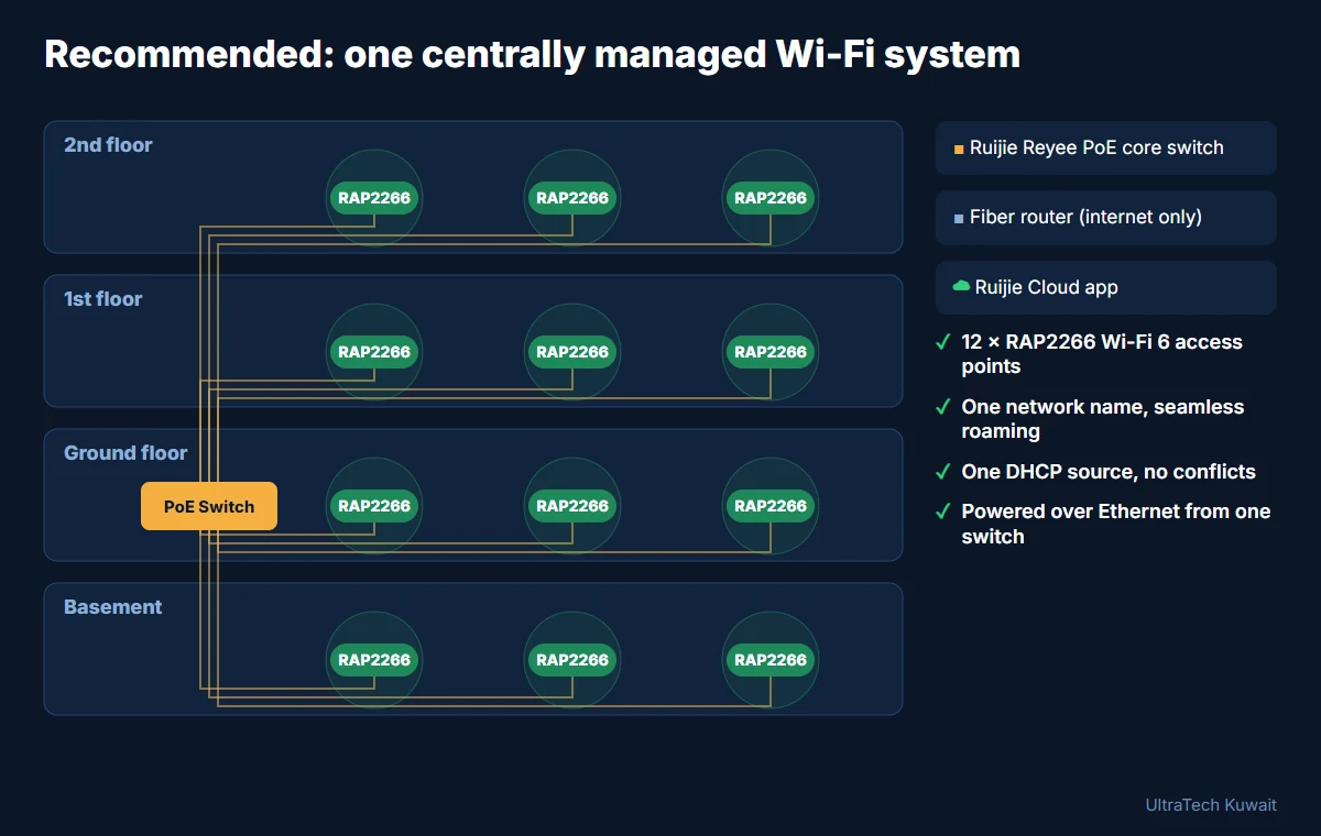 Recommended design: 12 Ruijie RAP2266 Wi-Fi 6 access points, three per floor, each cabled back to one Ruijie Reyee PoE core switch