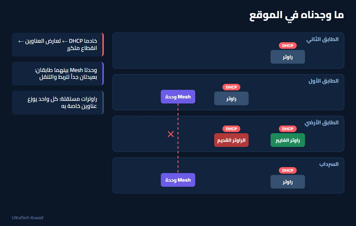 ما وجدته ألترا تك في الموقع: راوتر قديم وجديد يعملان كخادمي DHCP، وراوترات مستقلة في كل طابق، ووحدتا Mesh بينهما طابقان